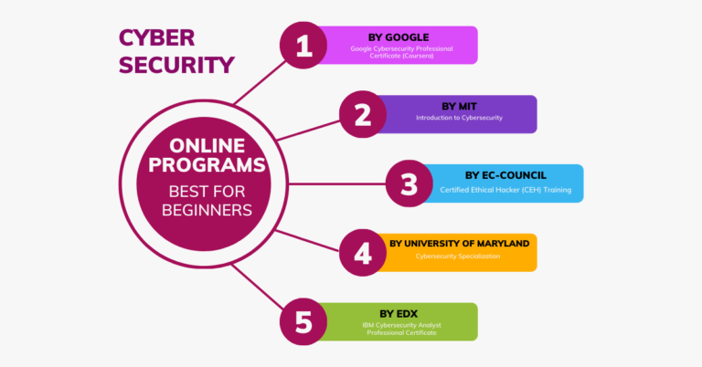 Cybersecurity Online Programs: Kickstart your journey now!!